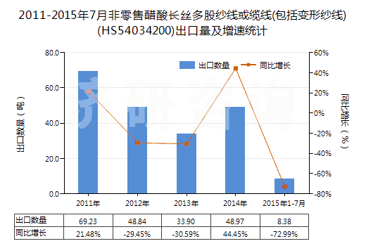 2011-2015年7月非零售醋酸長絲多股紗線或纜線(包括變形紗線)(HS54034200)出口量及增速統(tǒng)計